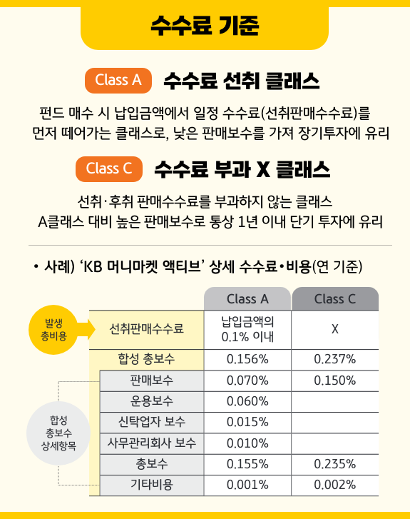 수수료 기준으로 구분하는 '펀드 클래스'와 a, c 클래스.